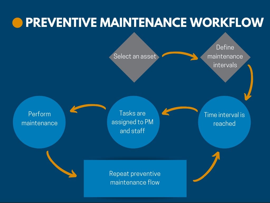 Reactive, Preventive & Predictive (RPP) Maintenance | Inside FM